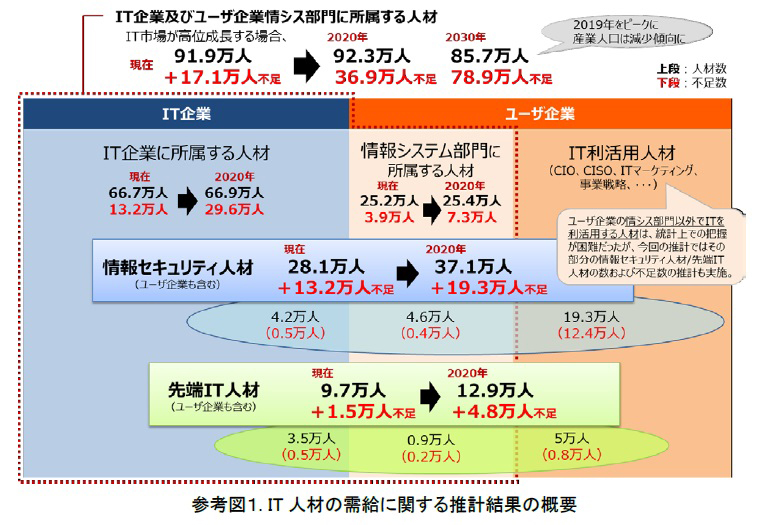 2つ目!日本の超高齢化、少子化によるIT人材不足