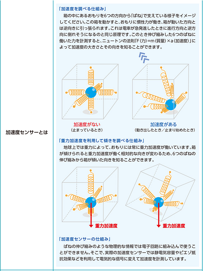 加速度センサーとは?